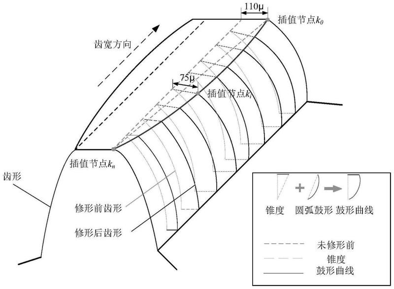 齿轮齿向鼓形修形曲线的设计方法