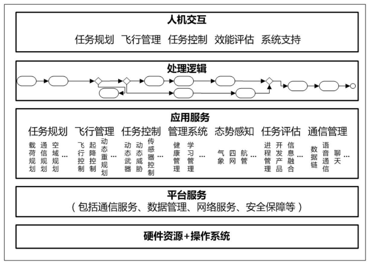一种基于模型驱动的无人机地面站开放式架构