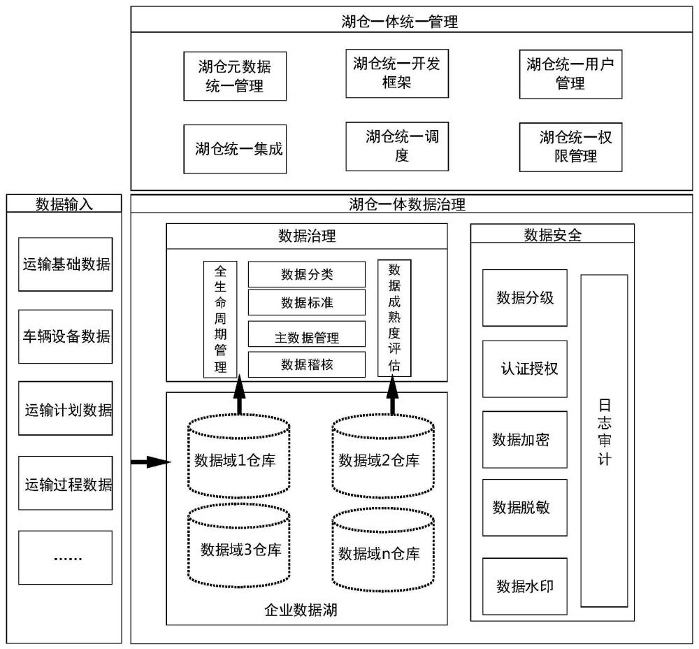 一种基于湖仓一体的铁路货运数据治理系统架构