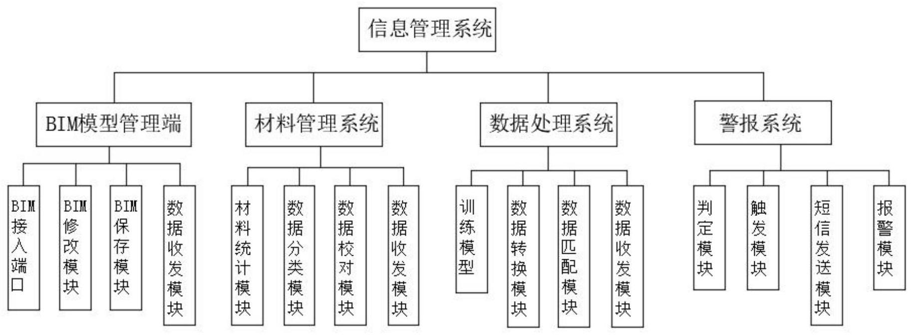 信息系统的结构划分